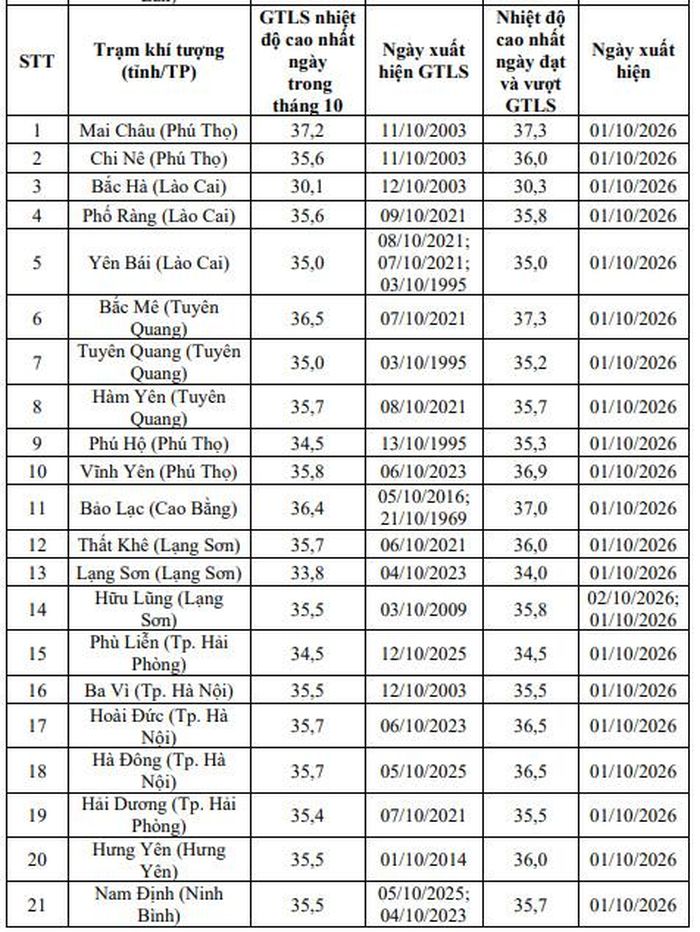 Trung tâm Dự báo khí tượng thủy văn quốc gia đã ghi nhận 59 trạm khí tượng có nhiệt độ cao nhất ngày đạt và vượt giá trị lịch sử cùng thời kỳ.
