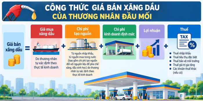 Đề xuất công thức giá bán xăng dầu của thương nhân đầu mối (Ảnh: AI).
