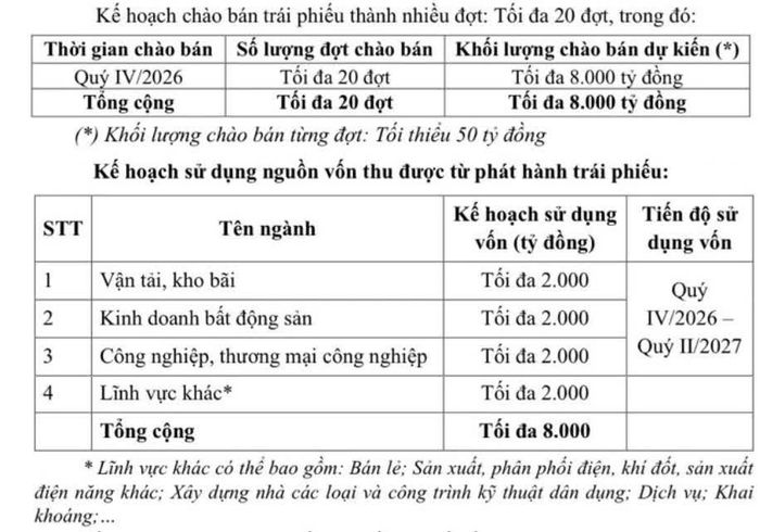 Nguồn: BIDV.