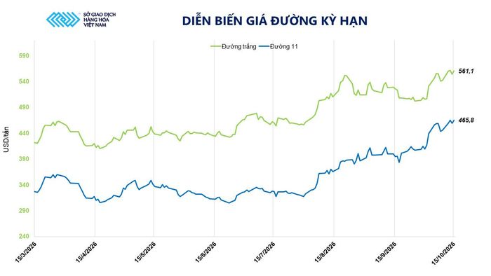 Diễn biến giá đường kỳ hạn. Nguồn: MXV