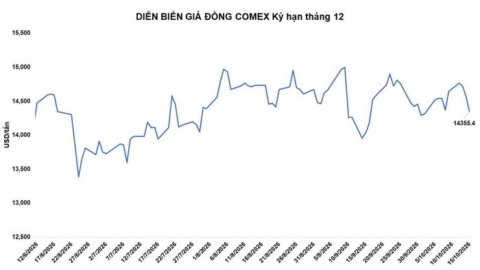 Diễn biến giá đồng Comex kỳ hạn tháng 12. Nguồn: MXV