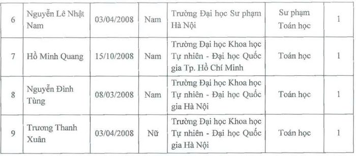 9 sinh viên đầu tiên đạt học bổng Sigma Gold. 