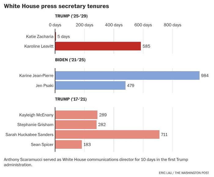  Thời gian tại vị của một số Thư ký Báo chí Nhà Trắng. Đồ họa: The Washington Post. 