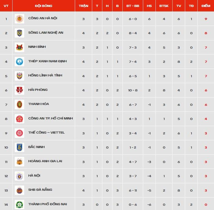  Bảng xếp hạng V.League 2026/27 sau lượt trận tối 17/10. Đồ họa: VPF. 