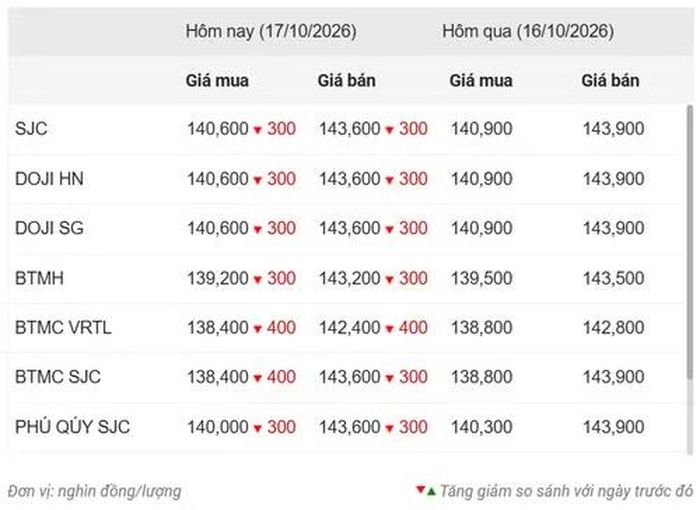 Thống kê giá vàng của Công ty cổ phần Dịch vụ trực tuyến Rồng Việt VDOS - Cập nhật lúc 11 giờ 30 phút ngày 17/10.