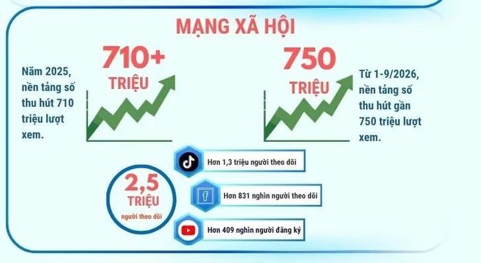 Quy mô tiếp cận công chúng trên môi trường số của Báo và Phát thanh, Truyền hình Quảng Ngãi ngày càng tăng nhanh. (Ảnh: HIỂN CỪ)