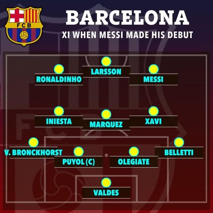 Đội hình từng sát cùng Lionel Messi cách đây 22 năm trước. Đồ họa: The Sun.
