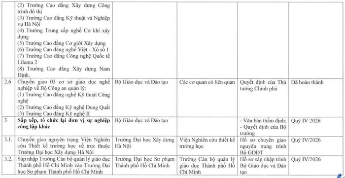 Theo phụ lục danh mục nhiệm vụ triển khai thực hiện, trong quý IV/2026, Bộ Giáo dục và Đào tạo dự kiến thực hiện các phương án sắp xếp đối với những cơ sở giáo dục nghề nghiệp trực thuộc Bộ.