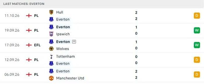 Phong độ của Everton trong 5 trận đấu gần nhất.