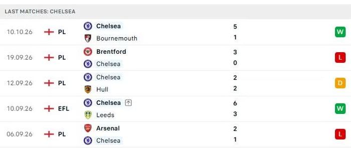 Phong độ của Chelsea trong 5 trận đấu gần nhất.