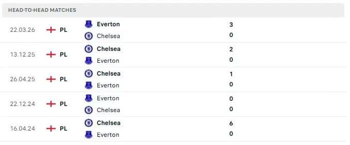 Thành tích đối đầu giữa Everton và Chelsea trong 5 lần gần nhất.