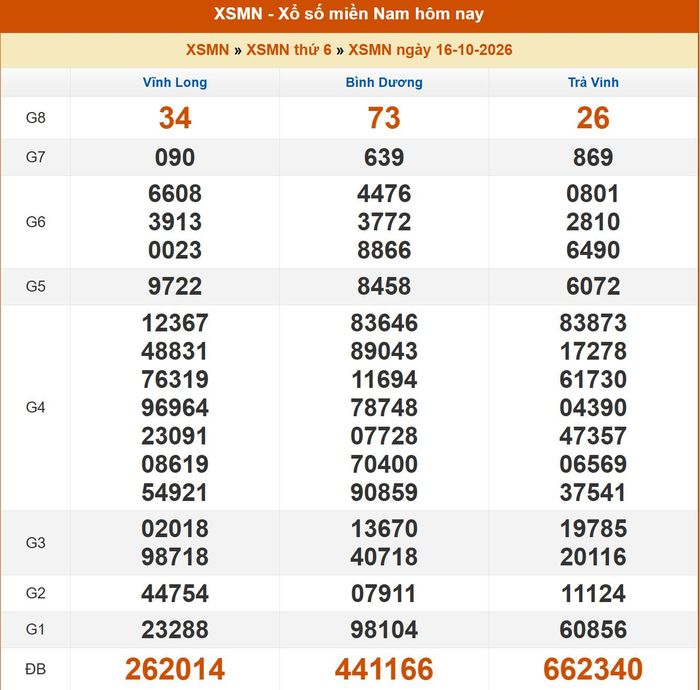 Kết quả XSMN ngày 15/10/2026