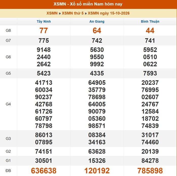 Kết quả XSMN ngày 14/10/2026