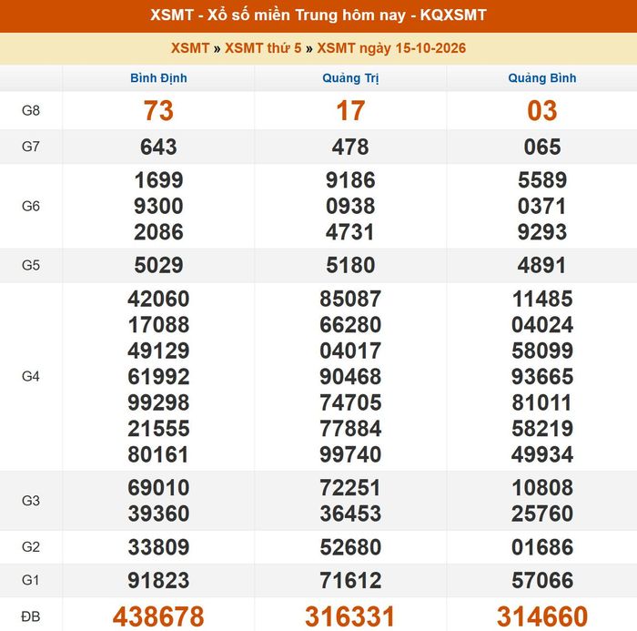 Kết quả XSMT ngày 14/10/2026