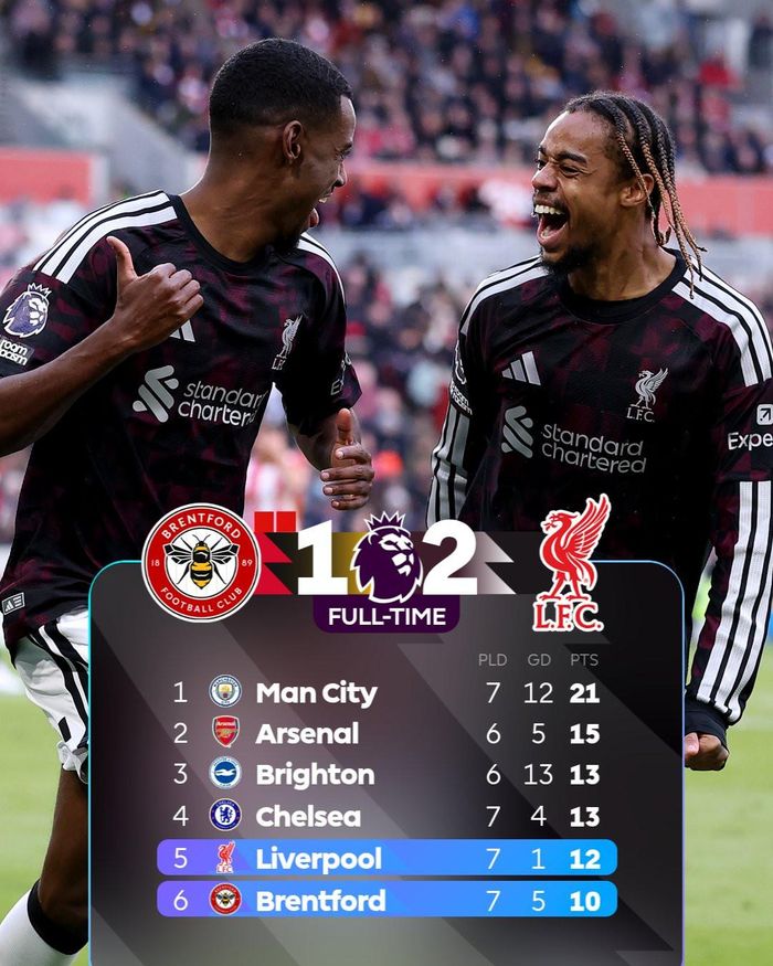 Với chiến thắng quan trọng, Liverpool đã leo lên vị trí thứ 5 ở Premier League