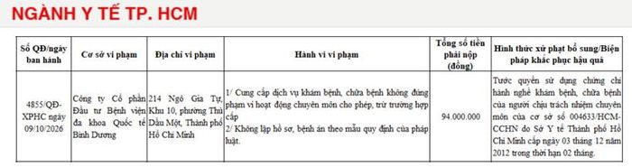   Công ty cổ phần Bệnh viện Đa khoa Quốc tế Bình Dương bị tước quyền sử dụng chứng chỉ hành nghề khám, chữa bệnh của người chịu trách nhiệm chuyên môn.