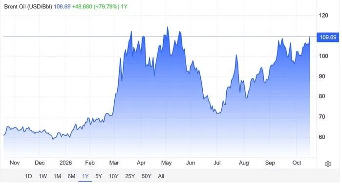 Diễn biến giá dầu Brent trên thị trường quốc tế 1 năm qua. Ảnh: Trading Economics