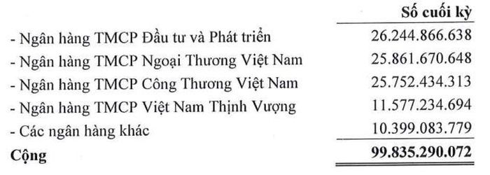 Thuyết minh khoản tiền gửi ngân hàng không kỳ hạn tại ngày 30/9/2026 của Haxaco. (Nguồn: BCTC quý III của Haxaco).