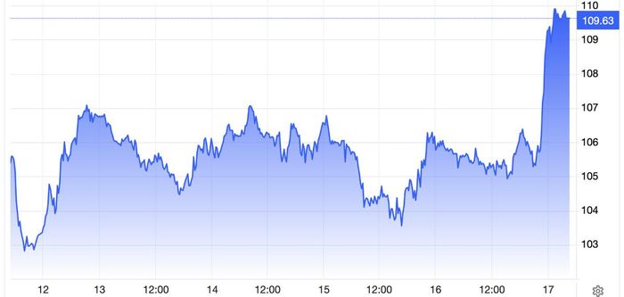 Diễn biến giá dầu Brent giao sau tại London trong tuần này. Đơn vị: USD/thùng - Nguồn: Trading Economics.