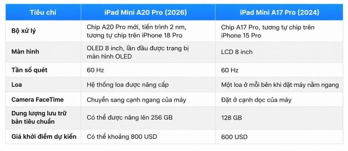 Những điểm khác biệt dự kiến trên iPad Mini A20 Pro (2026) và iPad Mini A17 Pro (2024). Nguồn: PhoneArena.
