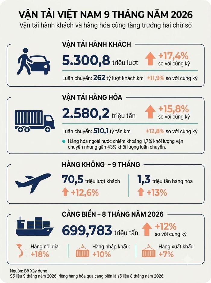 Hoạt động vận tải trong 9 tháng đầu năm 2026 ghi nhận tăng trưởng. Ảnh được hỗ trợ bởi AI
