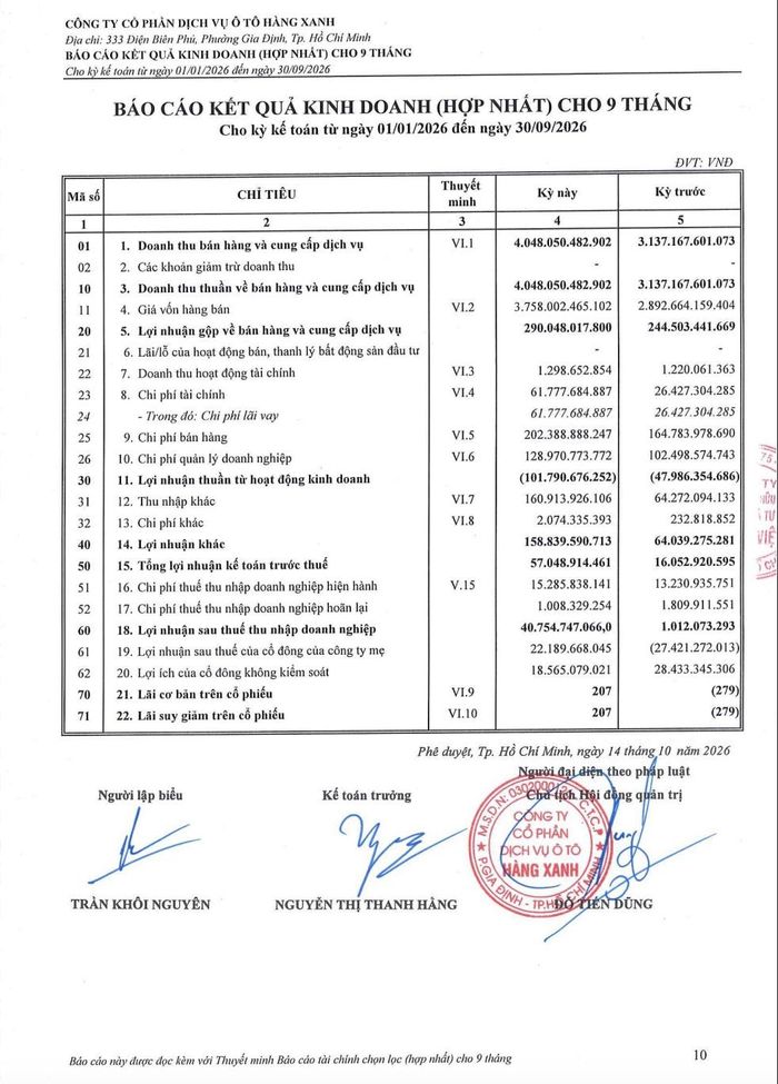 Haxaco lỗ thuần 101,8 tỷ đồng từ hoạt động kinh doanh nhưng vẫn báo lãi nhờ thu nhập khác. Ảnh chụp báo cáo tài chính
