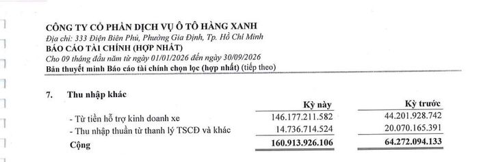 Tiền hỗ trợ kinh doanh xe 146,2 tỷ đồng, gấp 3,3 lần cùng kỳ, là nguồn chính giúp Haxaco có lãi. Ảnh chụp báo cáo tài chính
