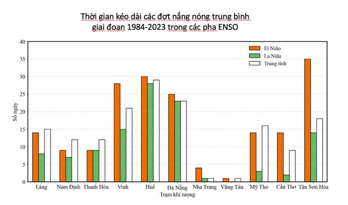 El Nino thường gắn với các đợt nóng kéo dài hơn tại nhiều trạm. (Nguồn: Viện Khoa học Khí tượng Thủy văn, Môi trường và Biển)