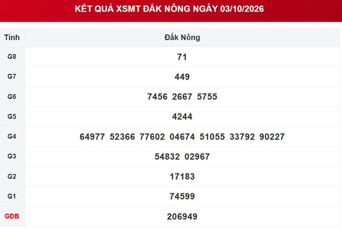 XSDNO 3/10, kết quả xổ số Đắk Nông ngày 3/10/2026.