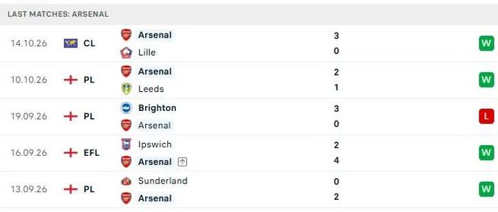 Phong độ của Arsenal trong 5 trận đấu gần nhất.