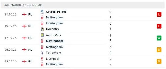 Phong độ của Nottingham Forest trong 5 trận đấu gần nhất.