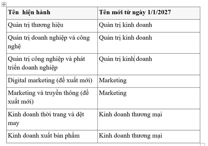 Một số tên ngành sẽ biến mất từ năm sau. Nguồn: Bộ GD&ĐT