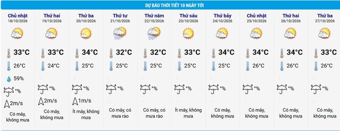 Thời tiết Hà Nội 10 ngày tới. Nguồn: NCHMF