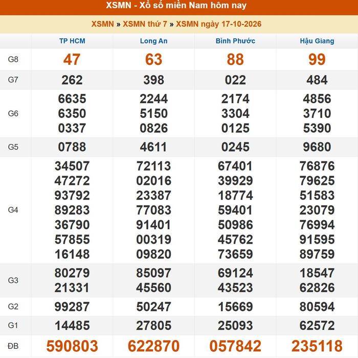 Kết quả XSMN ngày 16/10/2026