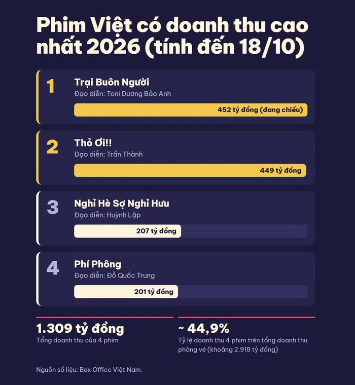 4 phim có doanh thu phòng vé cao nhất 2026 tính đến ngày 18/10. (Đồ họa: Minh Anh/Vietnam+)