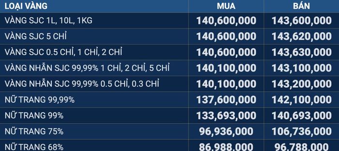 Giá vàng sáng 18/10 không đổi so với ngày 17/10. Ảnh chụp màn hình