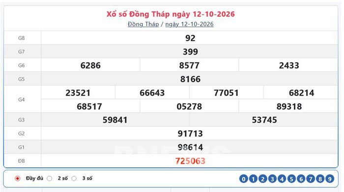 Kết quả xổ số Đồng Tháp Thứ Hai ngày 12/10/2026