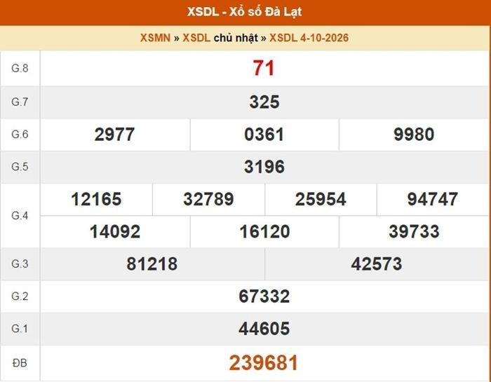 Kết quả xổ số Đà Lạt ngày 4/10/2026