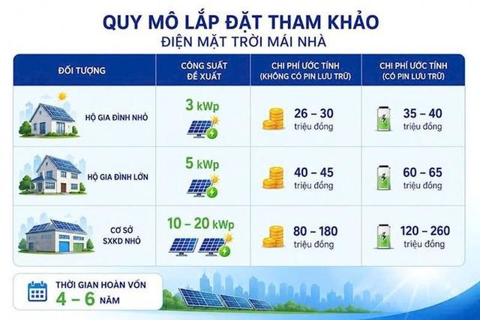 Quy mô tham khảo lắp đặt Điện mặt trời mái nhà. Ảnh: EVNHANOI