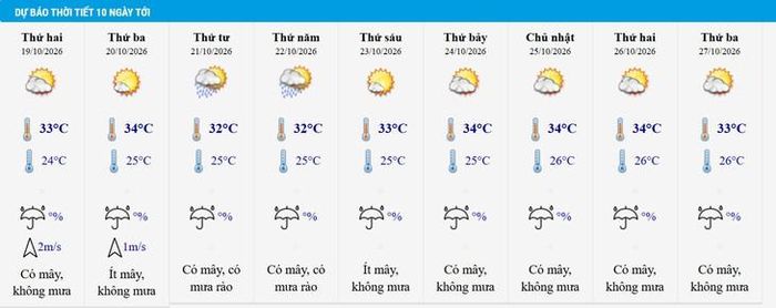 Thời tiết khu vực Hà Nội 10 ngày tới.