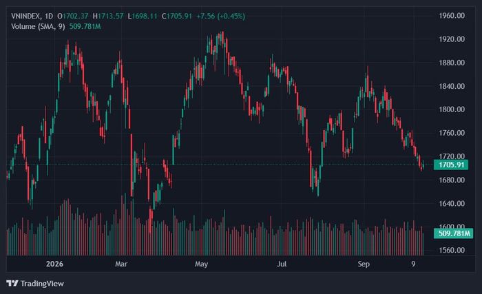  VN-Index cố gắng giữ mốc hỗ trợ 1.700 điểm. Ảnh: TradingView. 