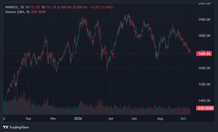 VN-Index lại thủng mốc 1.700 điểm. Ảnh: TradingView.