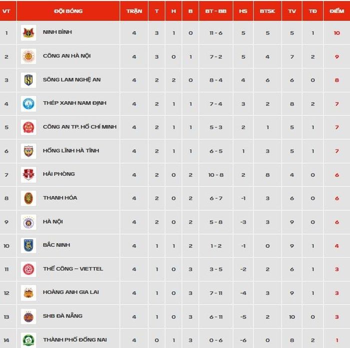  BXH V.League 2026/27 sau vòng 4. Ảnh: VPF. 