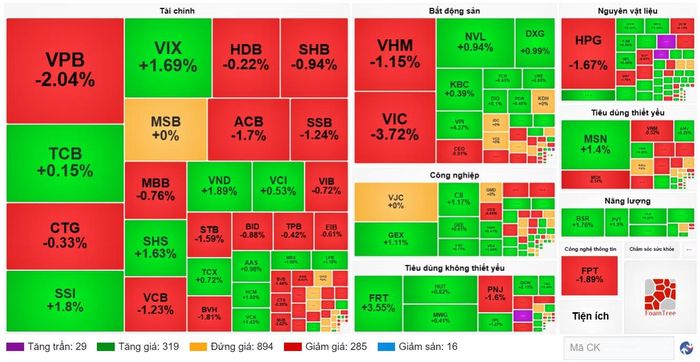 Diễn biến cổ phiếu các nhóm ngành ngày 19/10. (Nguồn: VietstockFinance)