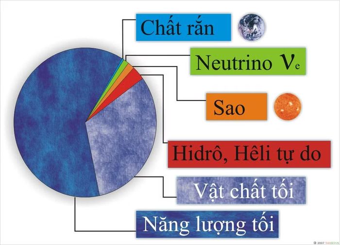Vật chất tối và năng lượng tối được cho là chiếm 95% khối lượng vũ trụ.