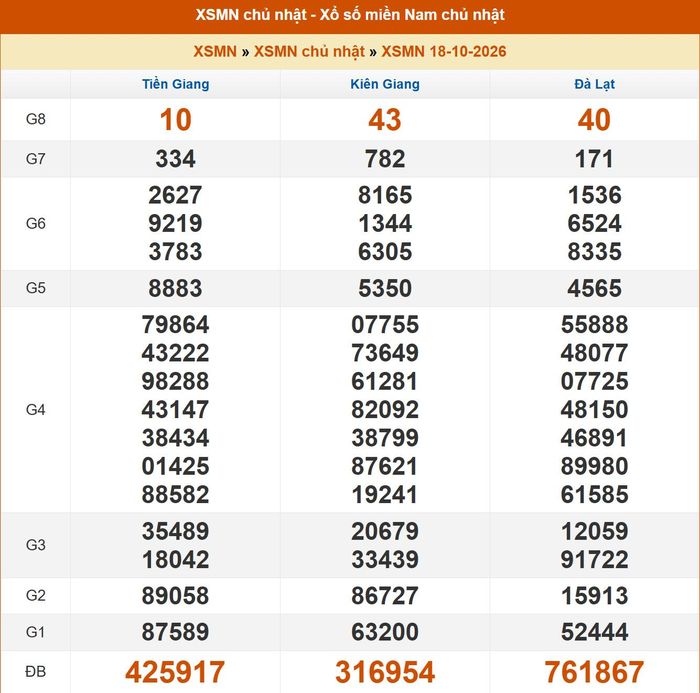 Kết quả XSMN ngày 17/10/2026