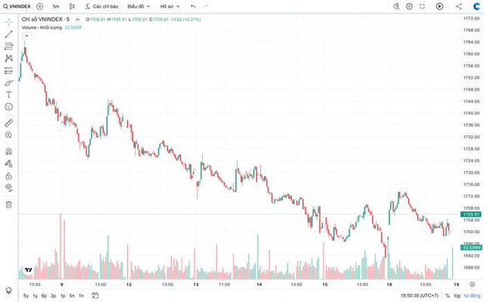 VN-Index đang nỗ lực cân bằng quanh vùng hỗ trợ 1.700 điểm (Ảnh: FireAnt).