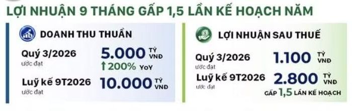 Nguồn: Novaland.