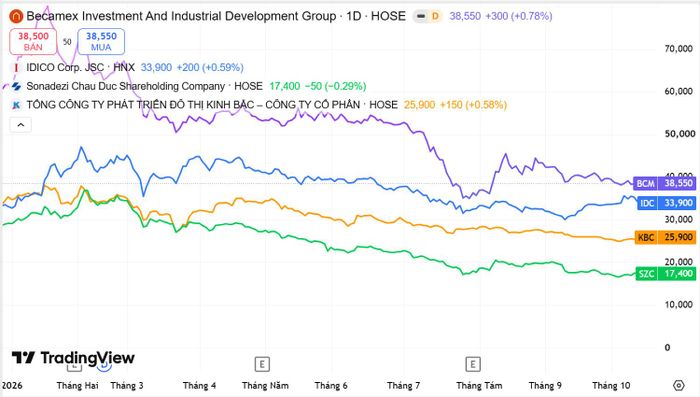  Diễn biến các cổ phiếu từ đầu năm tới nay. Nguồn Tradingview 