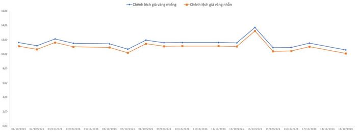 Chênh lệch giá vàng trong nước và vàng thế giới từ đầu tháng 10/2026. Nguồn: VnEconomy tổng hợp và tính toán